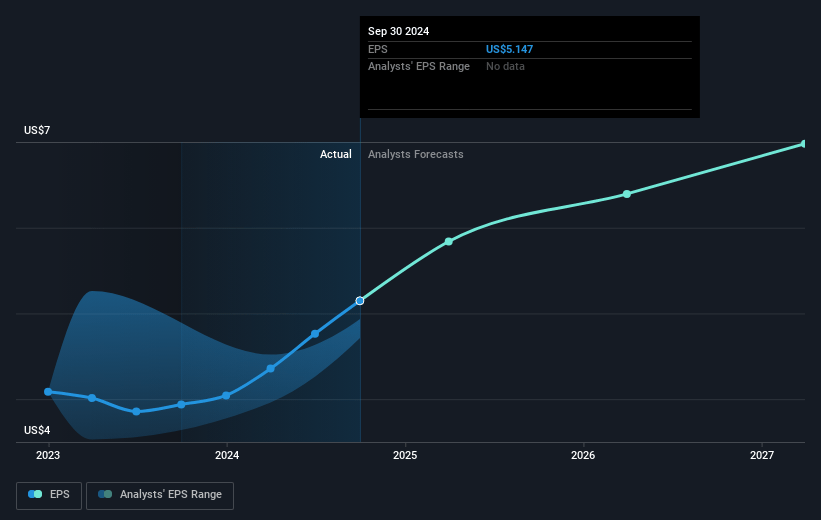 Houlihan Lokey Future Earnings Per Share Growth