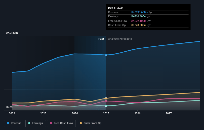 Judges Scientific Earnings and Revenue Growth