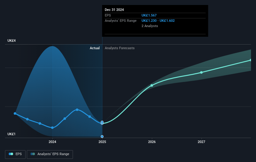 Judges Scientific Future Earnings Per Share Growth