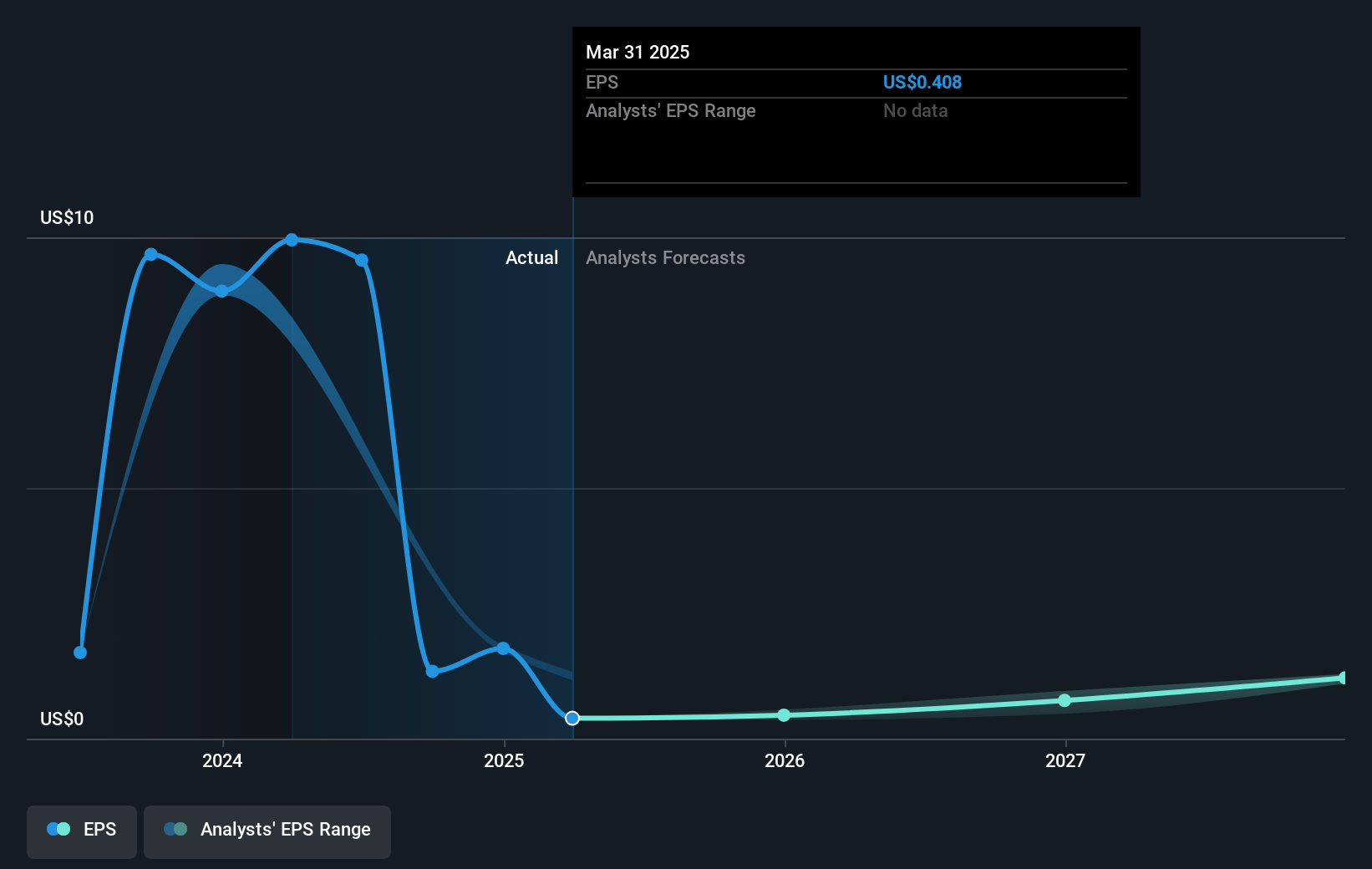 Golden Entertainment Future Earnings Per Share Growth