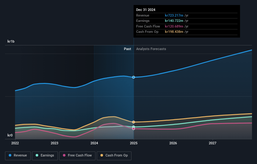 CellaVision Earnings and Revenue Growth