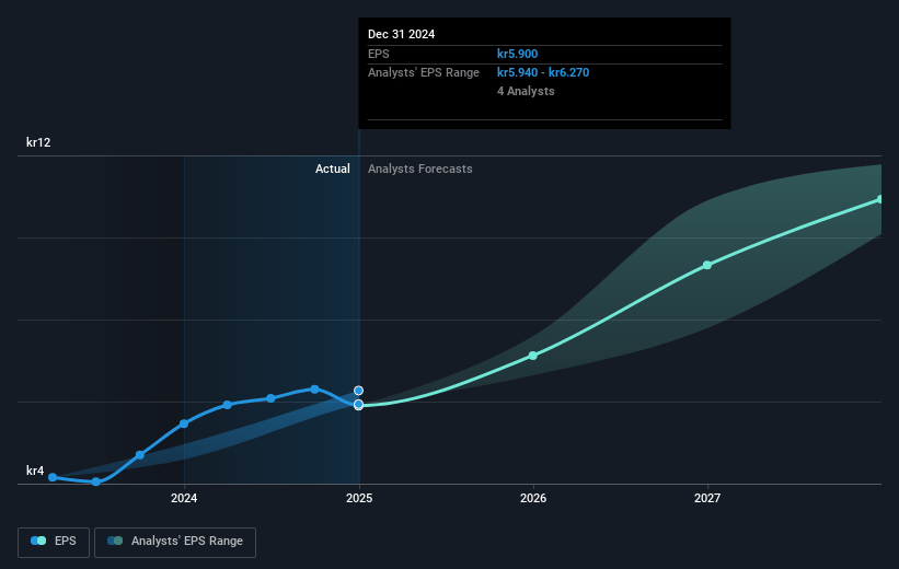 CellaVision Future Earnings Per Share Growth