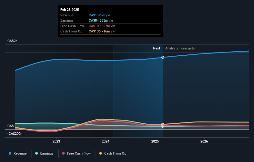 Richelieu Hardware Earnings and Revenue Growth