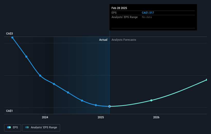 Richelieu Hardware Future Earnings Per Share Growth