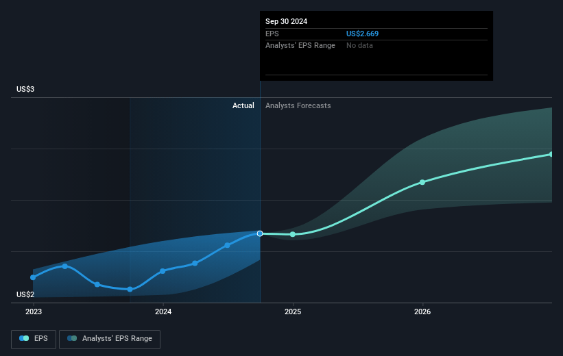 Enterprise Products Partners Future Earnings Per Share Growth