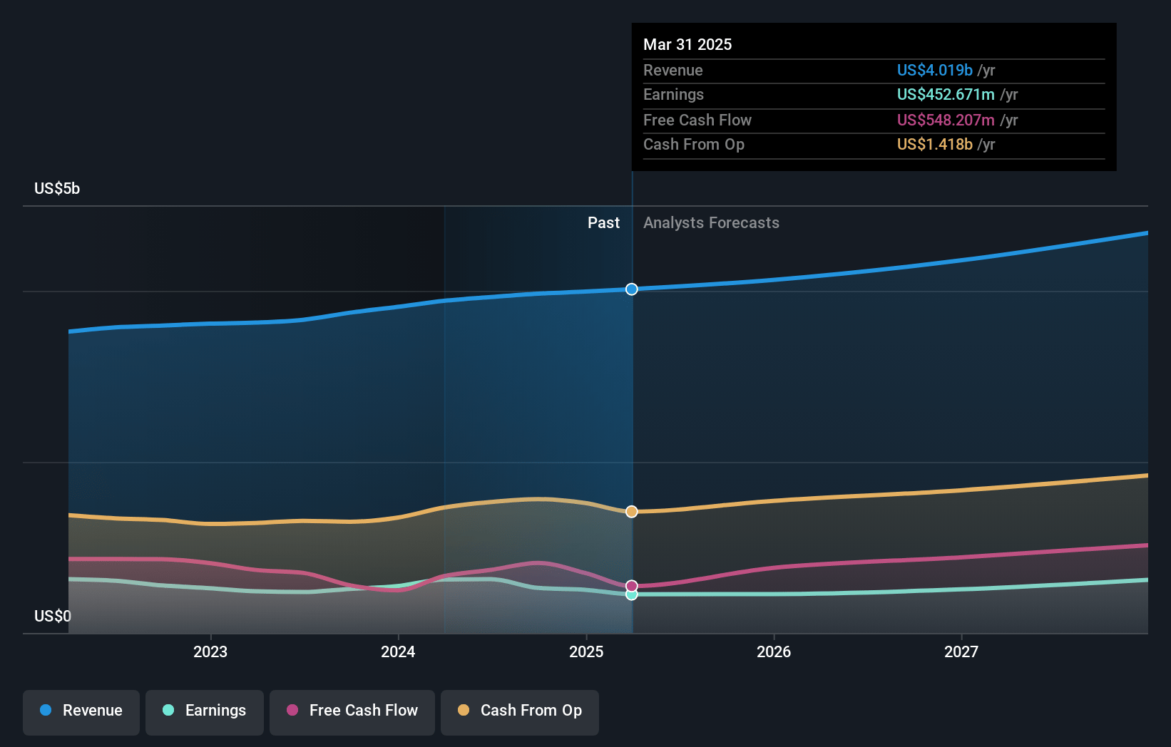 Akamai Technologies Earnings and Revenue Growth