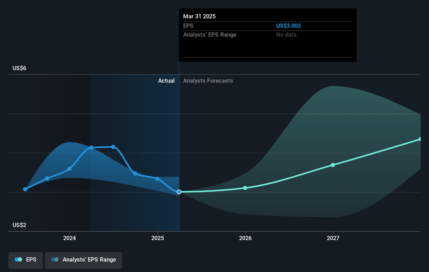 Akamai Technologies Future Earnings Per Share Growth