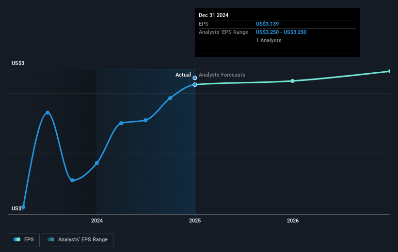 Global Indemnity Group Future Earnings Per Share Growth