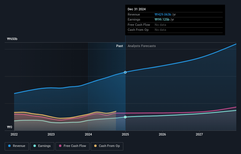 Soop Earnings and Revenue Growth