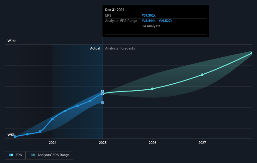 Soop Future Earnings Per Share Growth