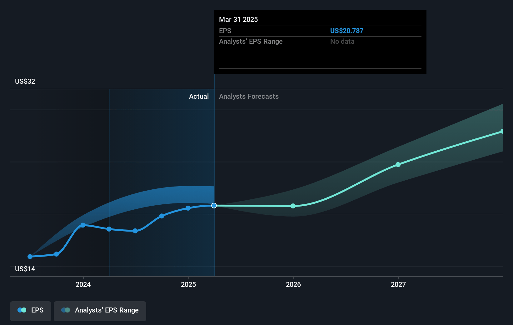 Molina Healthcare Future Earnings Per Share Growth