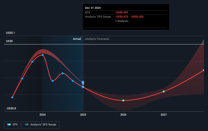 Aquestive Therapeutics Future Earnings Per Share Growth