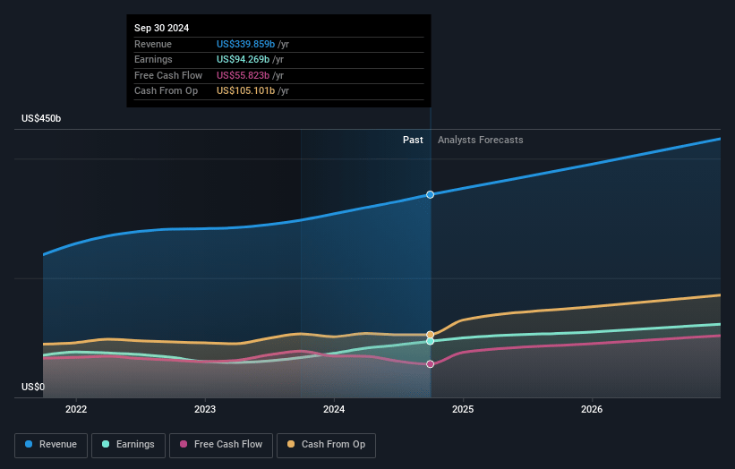 Alphabet Earnings and Revenue Growth