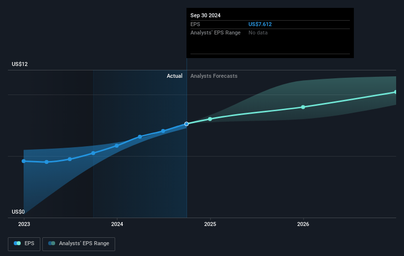 Alphabet Future Earnings Per Share Growth