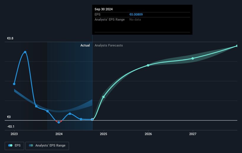 Super Group (SGHC) Future Earnings Per Share Growth