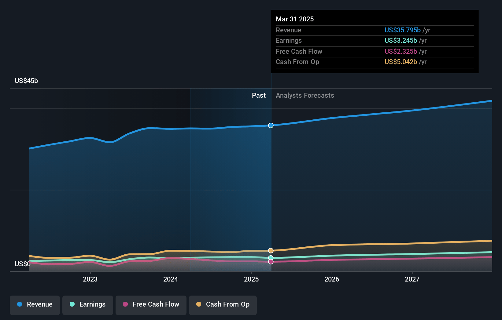 CRH Earnings and Revenue Growth