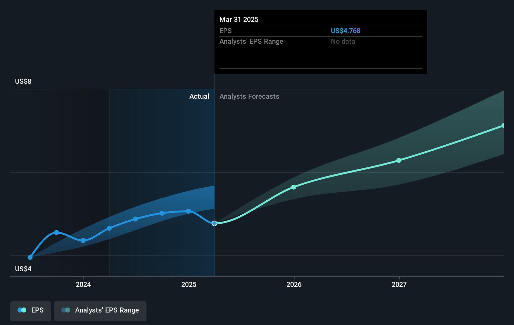 CRH Future Earnings Per Share Growth