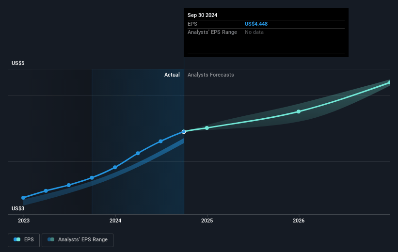 NMI Holdings Future Earnings Per Share Growth