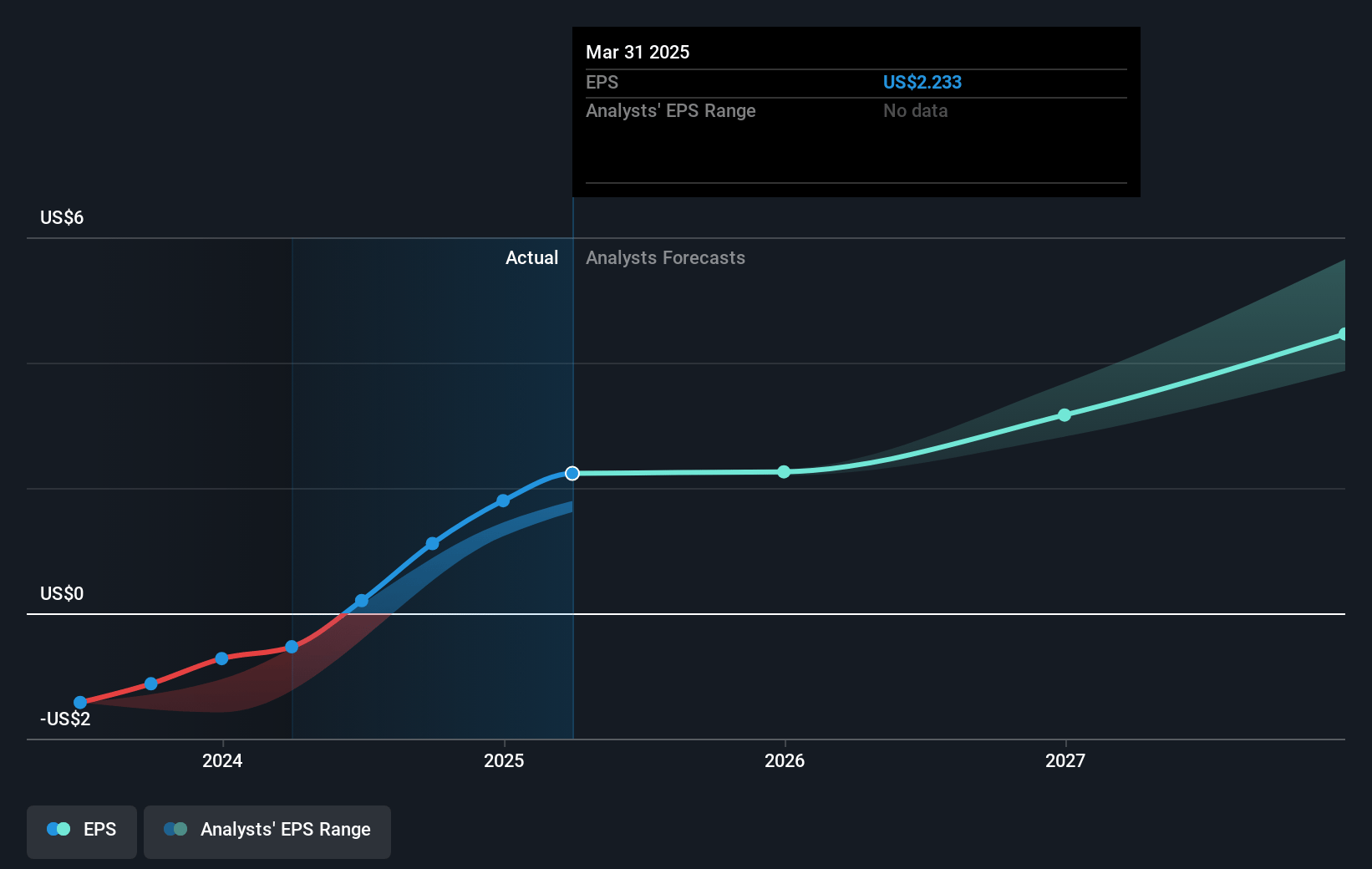 Inspire Medical Systems Future Earnings Per Share Growth