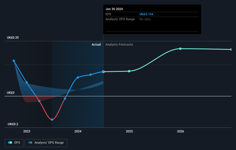 Harworth Group Future Earnings Per Share Growth