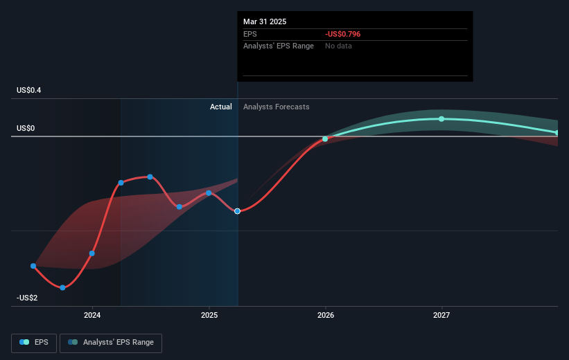 Transocean Future Earnings Per Share Growth