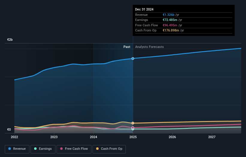 Stabilus Earnings and Revenue Growth