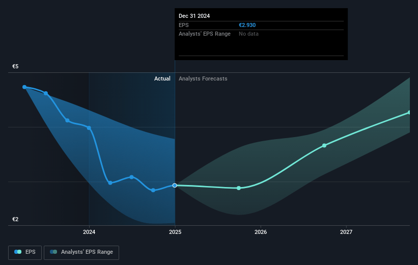 Stabilus Future Earnings Per Share Growth