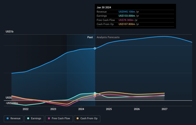 Hunting Earnings and Revenue Growth