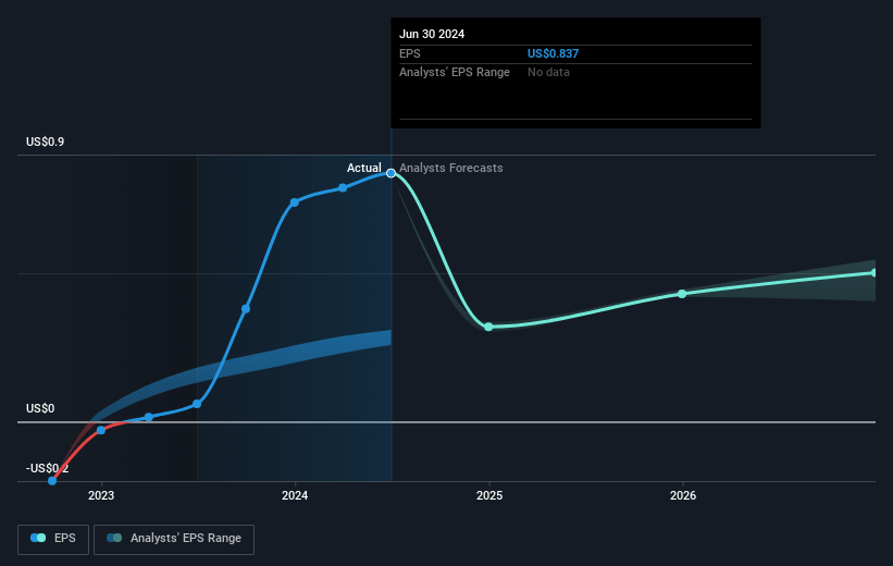 Hunting Future Earnings Per Share Growth