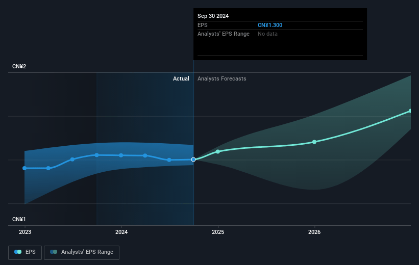 China Construction Bank Future Earnings Per Share Growth