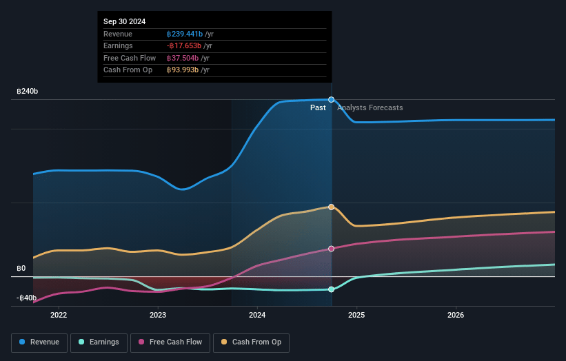 True Corporation Earnings and Revenue Growth