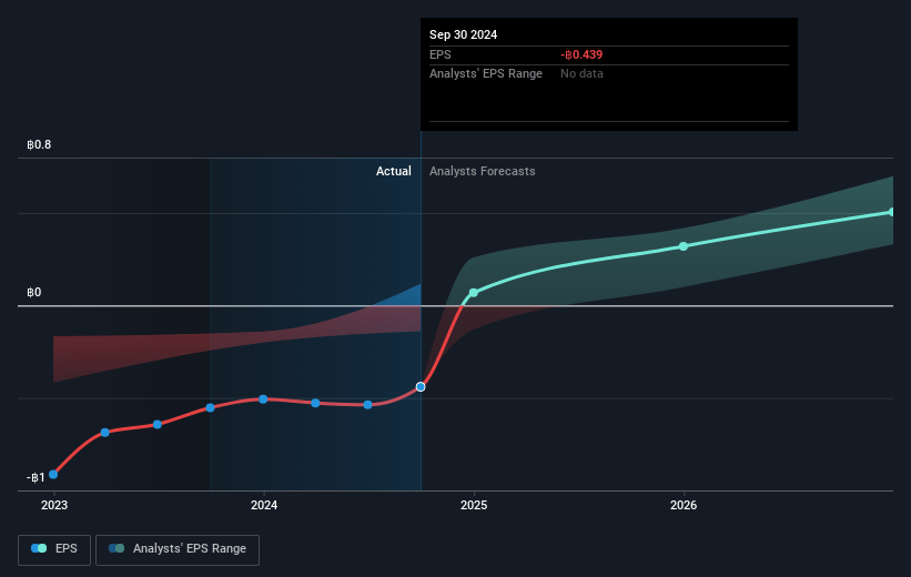 True Corporation Future Earnings Per Share Growth