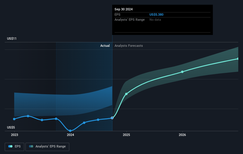 Arthur J. Gallagher Future Earnings Per Share Growth