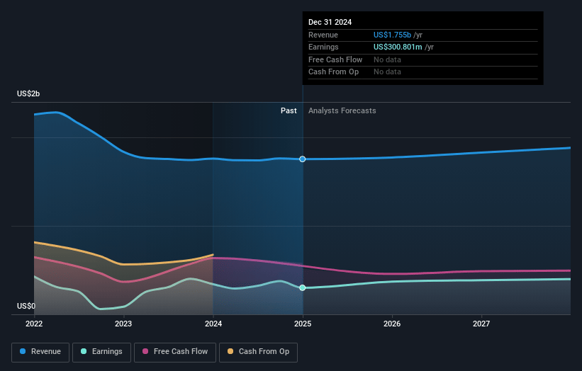 Weibo Earnings and Revenue Growth