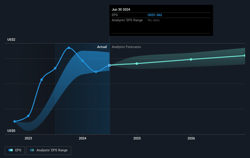 Weibo Future Earnings Per Share Growth