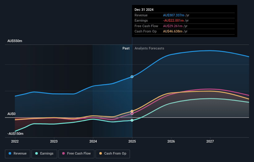 Metro Mining Earnings and Revenue Growth