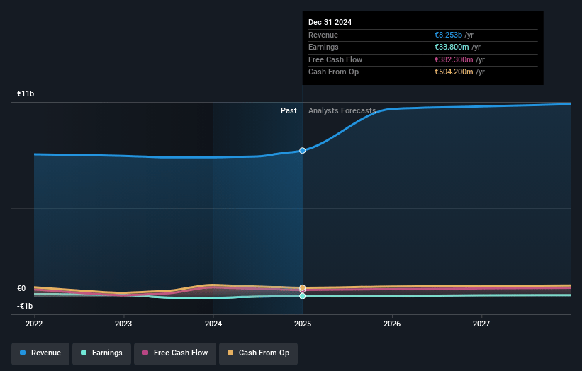 Fnac Darty Earnings and Revenue Growth