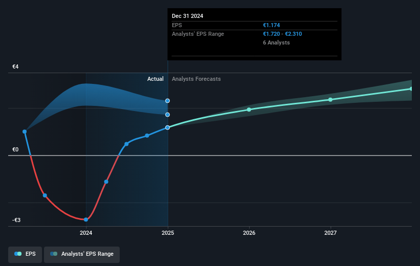 Fnac Darty Future Earnings Per Share Growth