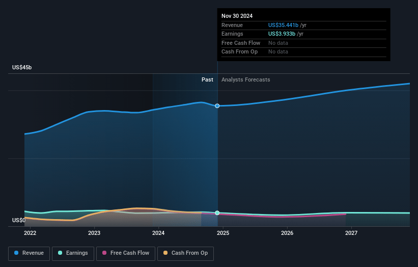 Lennar Earnings and Revenue Growth