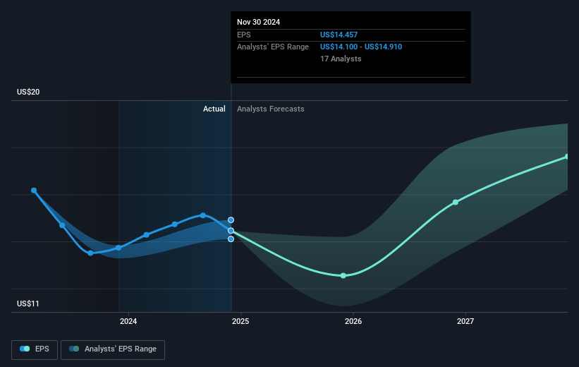 Lennar Future Earnings Per Share Growth