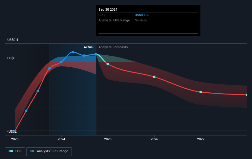 CytomX Therapeutics Future Earnings Per Share Growth