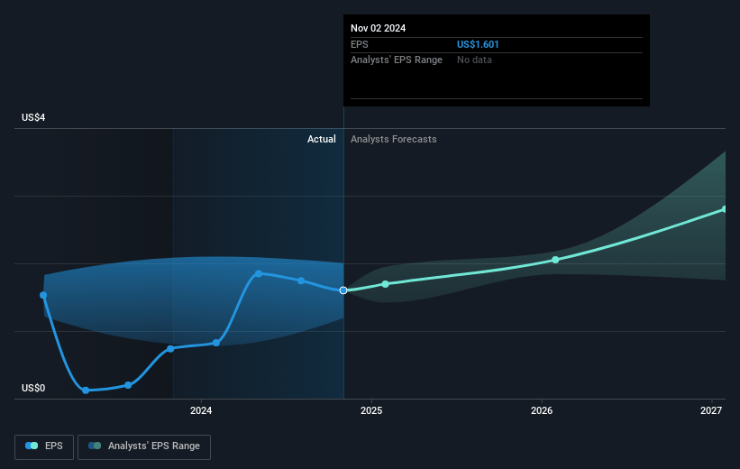 Nordstrom Future Earnings Per Share Growth