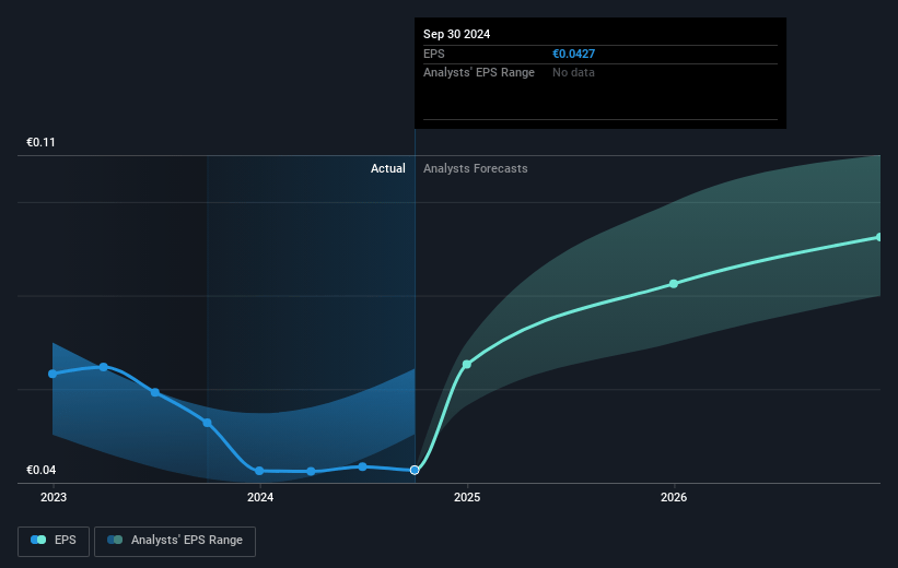 Prosegur Cash Future Earnings Per Share Growth