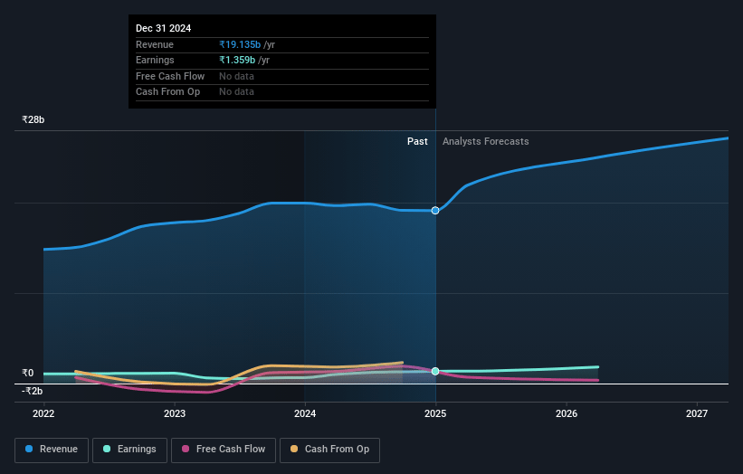 Insecticides (India) Earnings and Revenue Growth