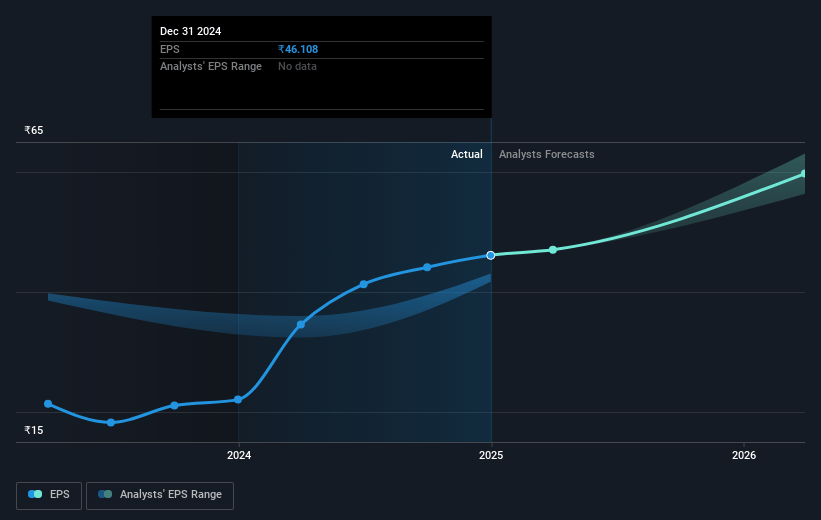 Insecticides (India) Future Earnings Per Share Growth