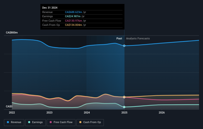 Fiera Capital Earnings and Revenue Growth