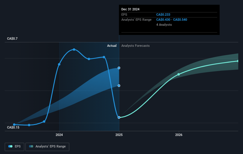 Fiera Capital Future Earnings Per Share Growth