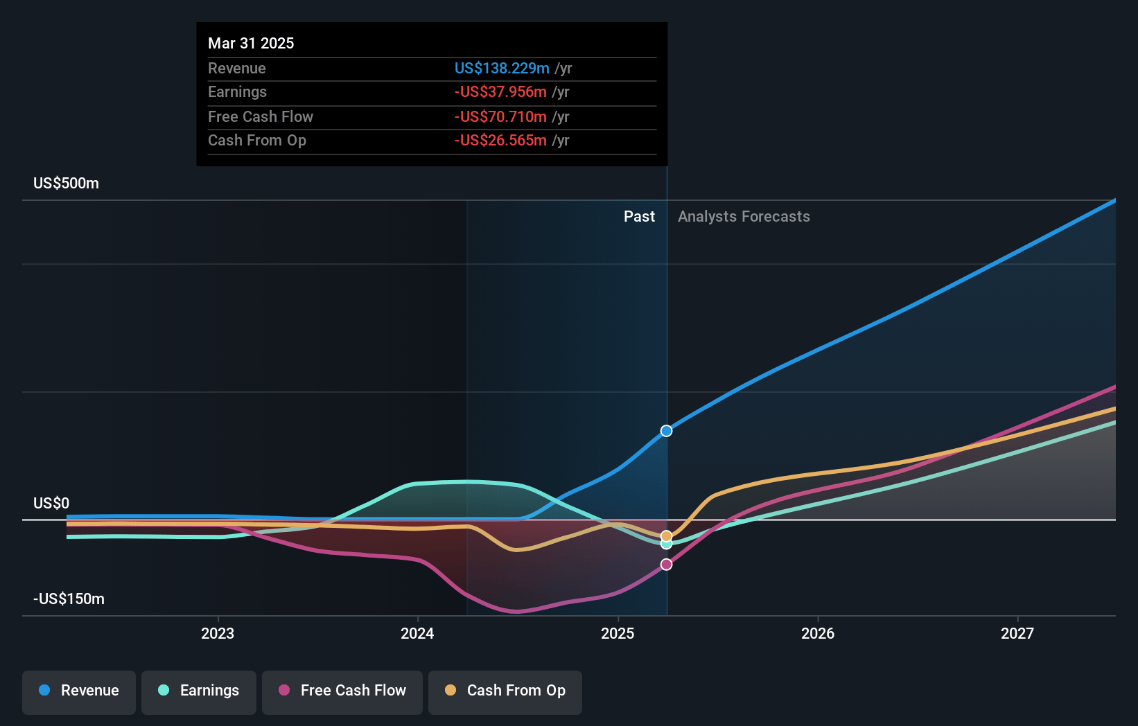 Paladin Energy Earnings and Revenue Growth