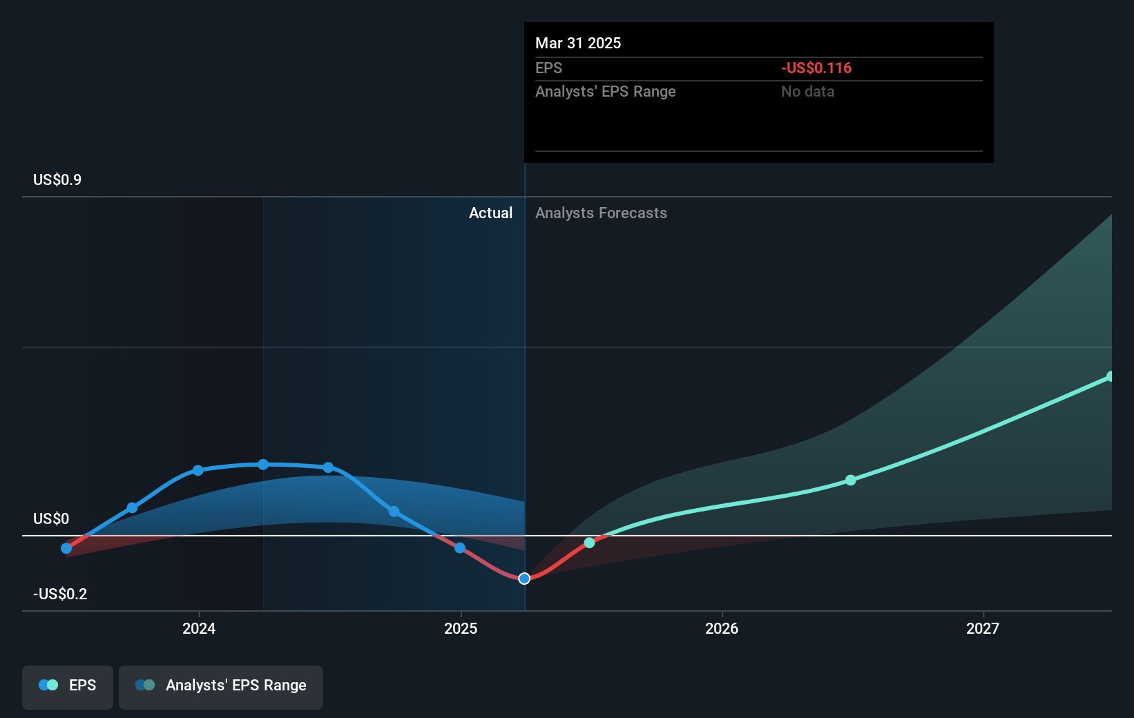 Paladin Energy Future Earnings Per Share Growth