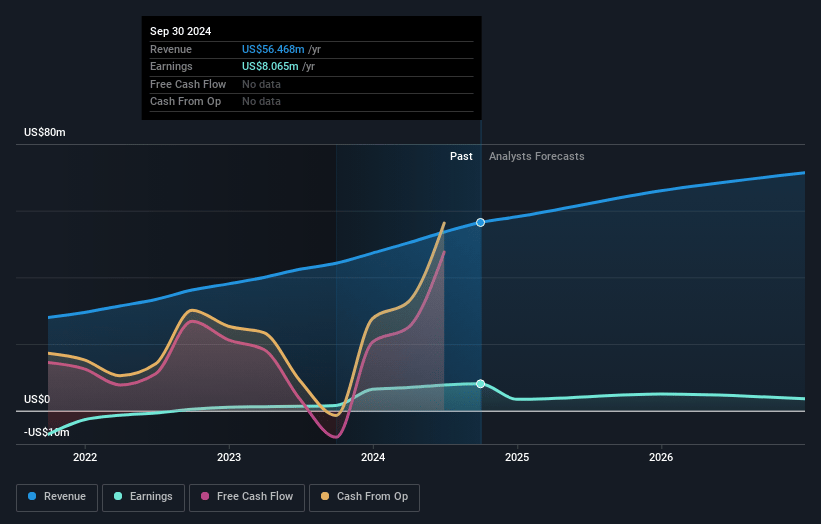 Paysign Earnings and Revenue Growth